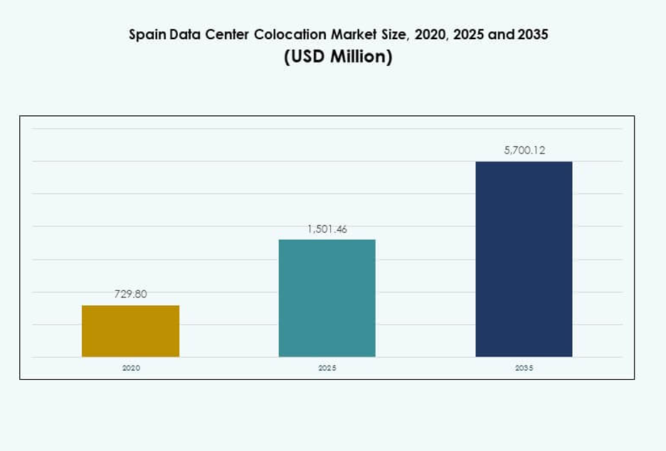 Spain Data Center Colocation Market Size