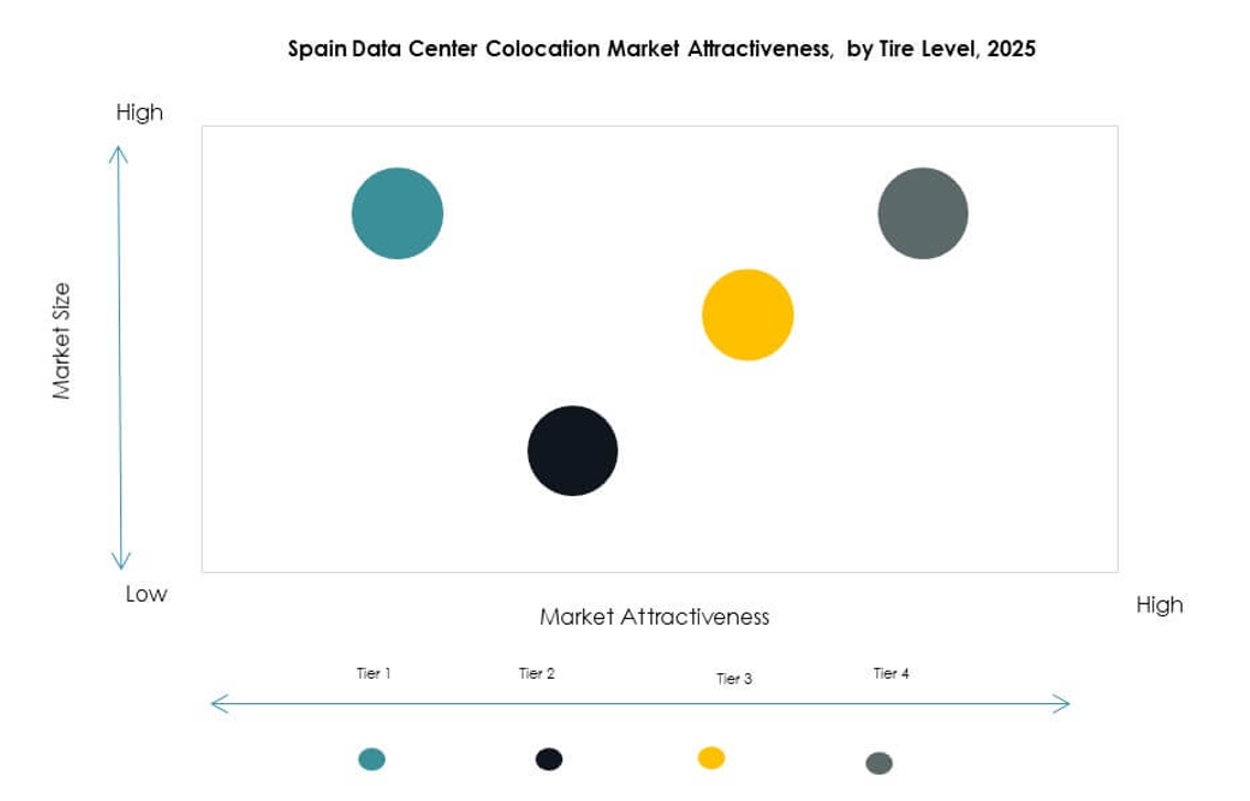 Spain Data Center Colocation Market Trends