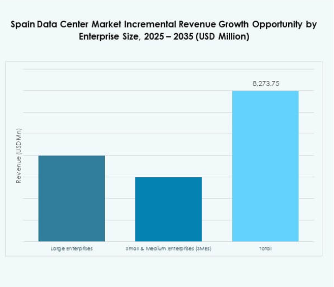 Spain Data Center Market Share