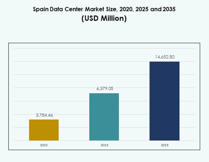 Spain Data Center Market Size