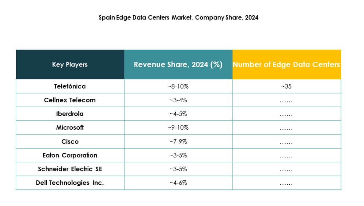 Spain Edge Data Center Market Growth