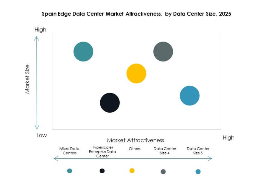 Spain Edge Data Center Market Segmentation