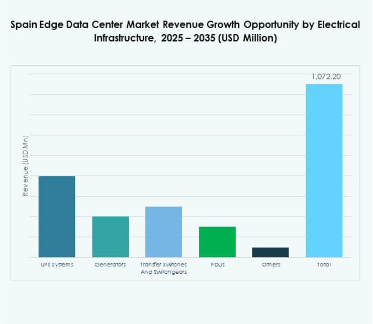 Spain Edge Data Center Market Share