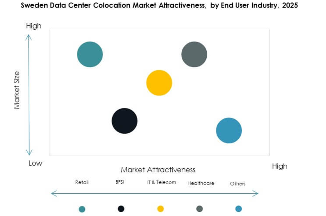 Sweden Data Center Colocation Market Segmentation