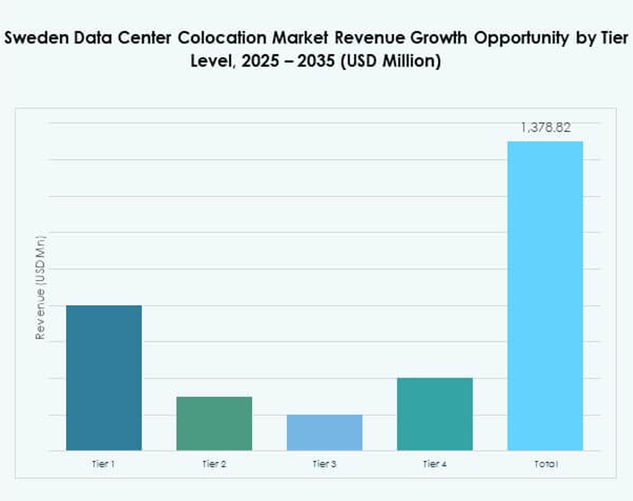 Sweden Data Center Colocation Market Share
