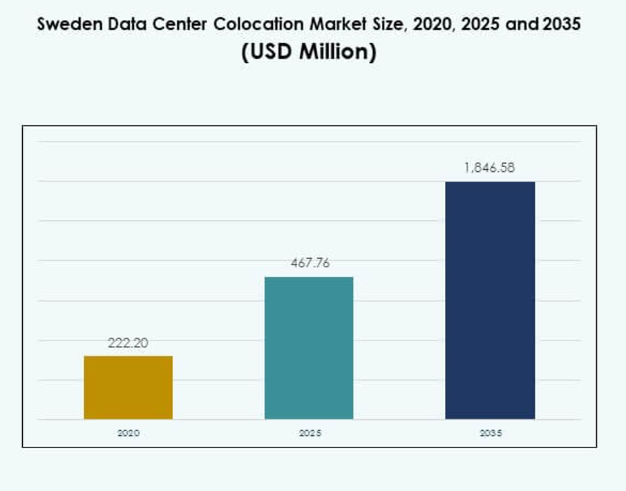 Sweden Data Center Colocation Market Size