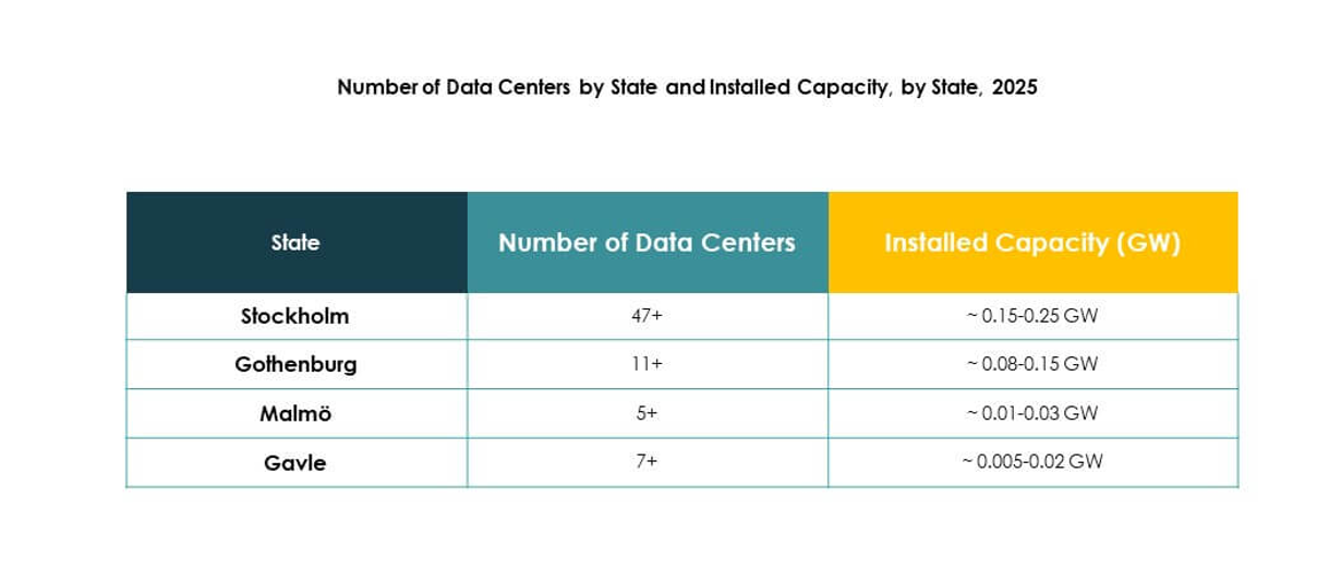 Sweden Data Center Market Growth