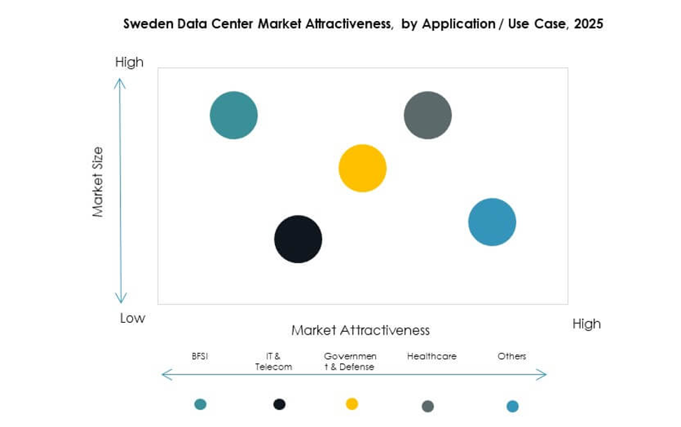Sweden Data Center Market Segmentation
