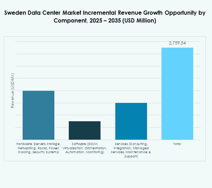 Sweden Data Center Market Share