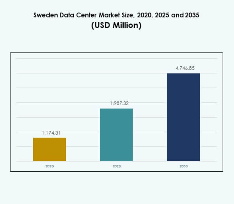 Sweden Data Center Market Size