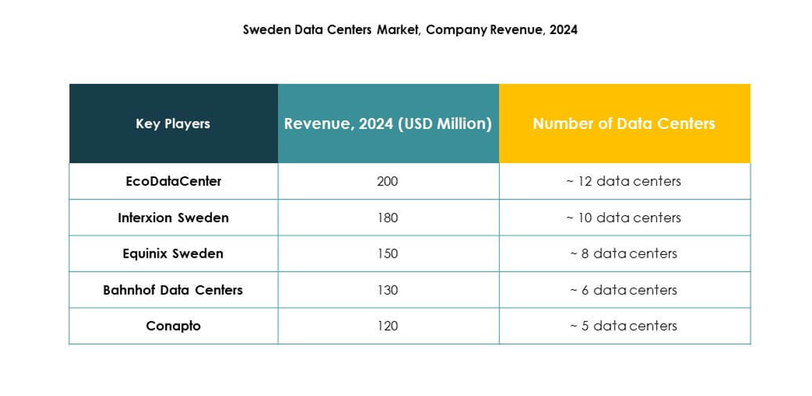Sweden Data Center Market Trends
