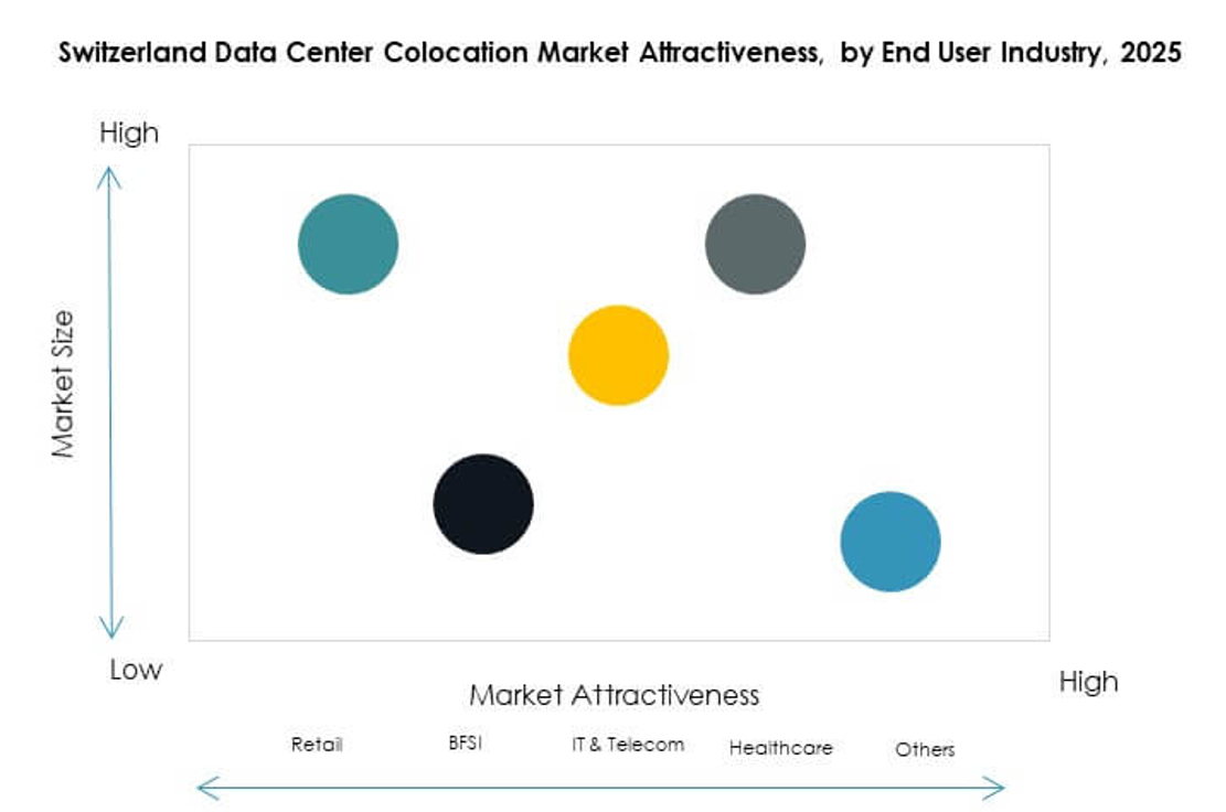 Switzerland Data Center Colocation Market Growth