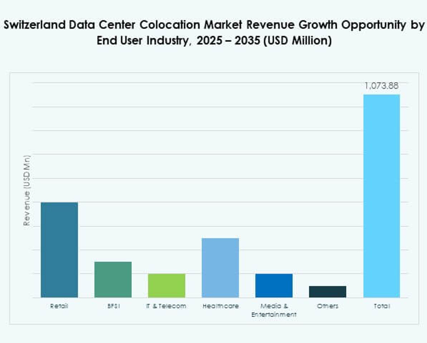 Switzerland Data Center Colocation Market Segmentation