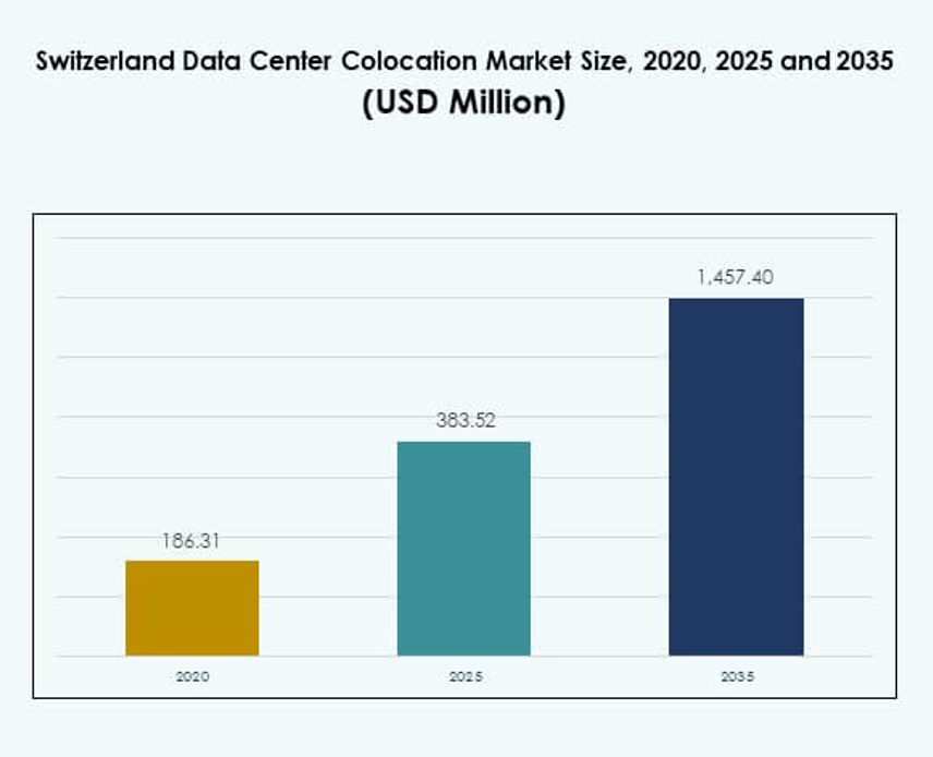 Switzerland Data Center Colocation Market Size