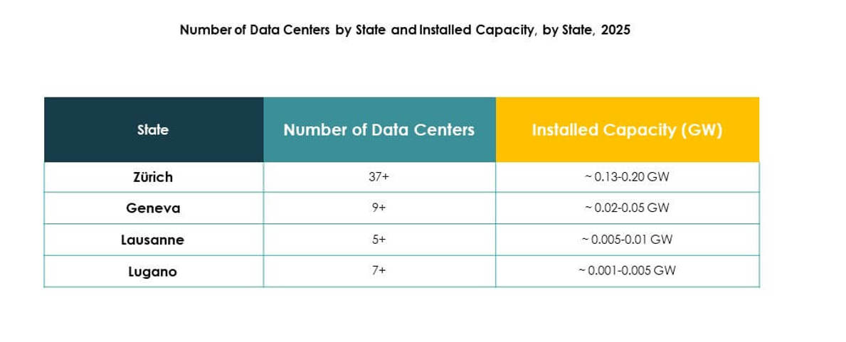 Switzerland Data Center Market Growth