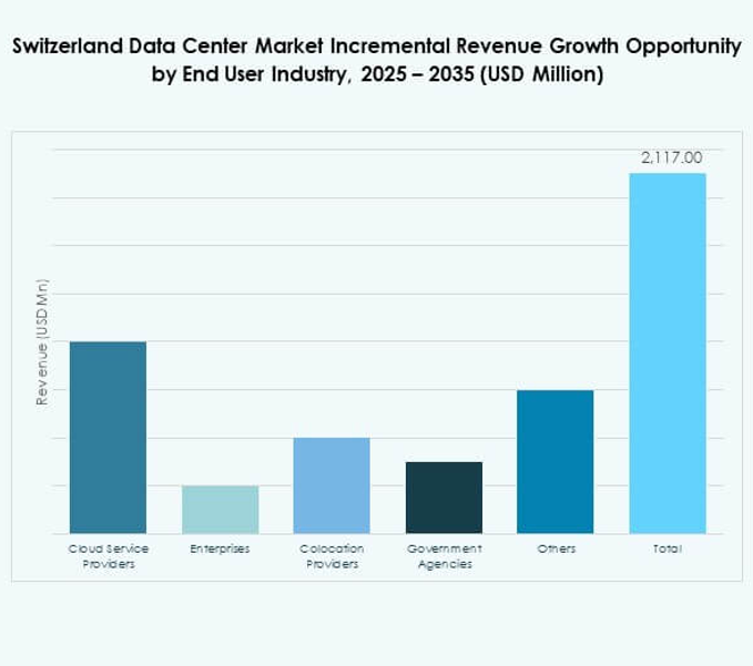 Switzerland Data Center Market Share