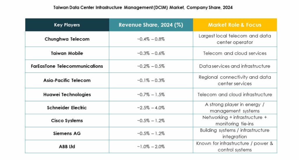 Taiwan Data Center Infrastructure Management (DCIM) Market Size, Growth ...