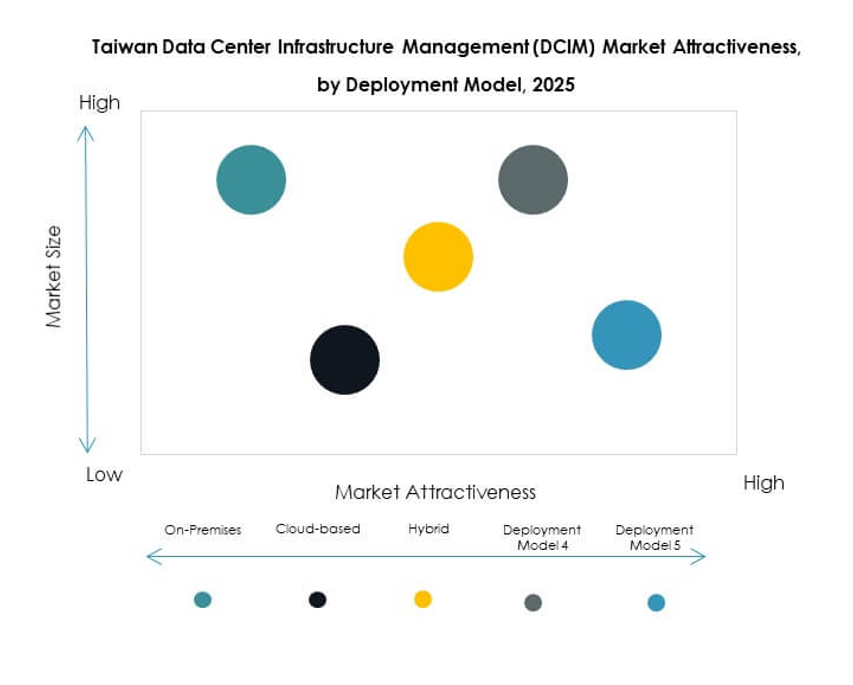 Taiwan Data Center Infrastructure Management (DCIM) Market Segmentation