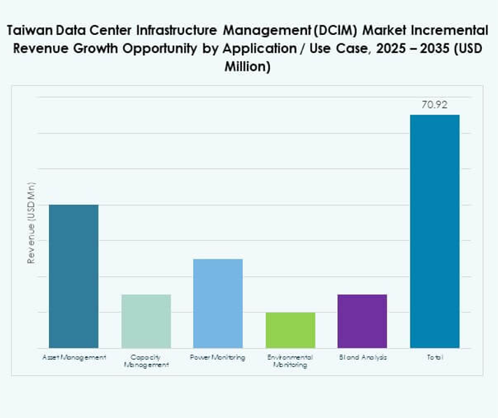 Taiwan Data Center Infrastructure Management (DCIM) Market Share