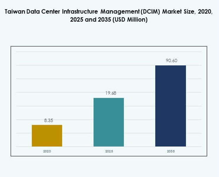Taiwan Data Center Infrastructure Management (DCIM) Market Size