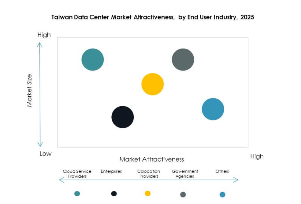 Taiwan Data Center Market Segmentation