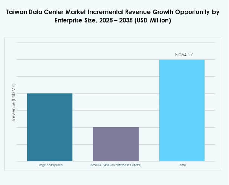 Taiwan Data Center Market Share