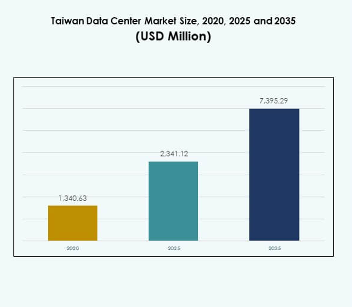 Taiwan Data Center Market Size