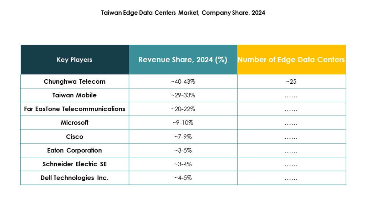 Taiwan Edge Data Center Market Growth