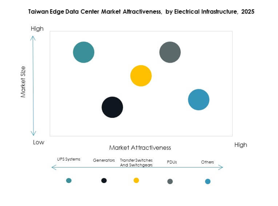 Taiwan Edge Data Center Market Segmentation