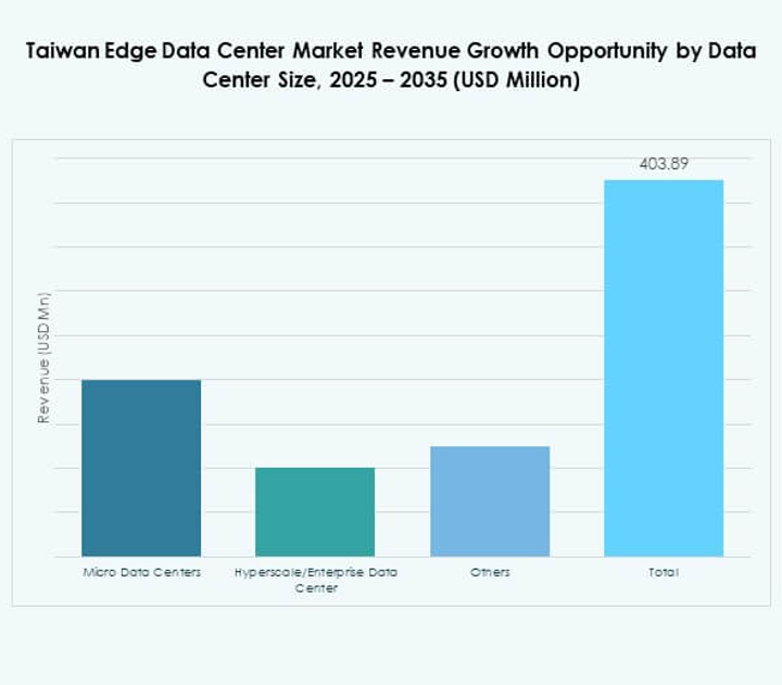 Taiwan Edge Data Center Market Share
