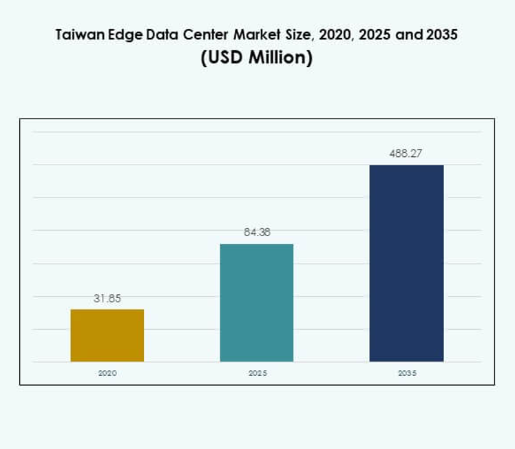 Taiwan Edge Data Center Market Size