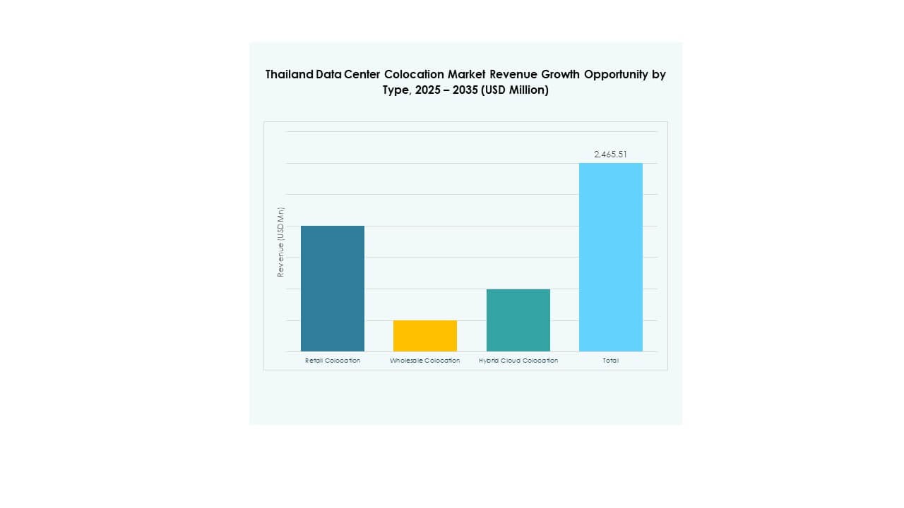 Thailand Data Center Colocation Market Segmentation