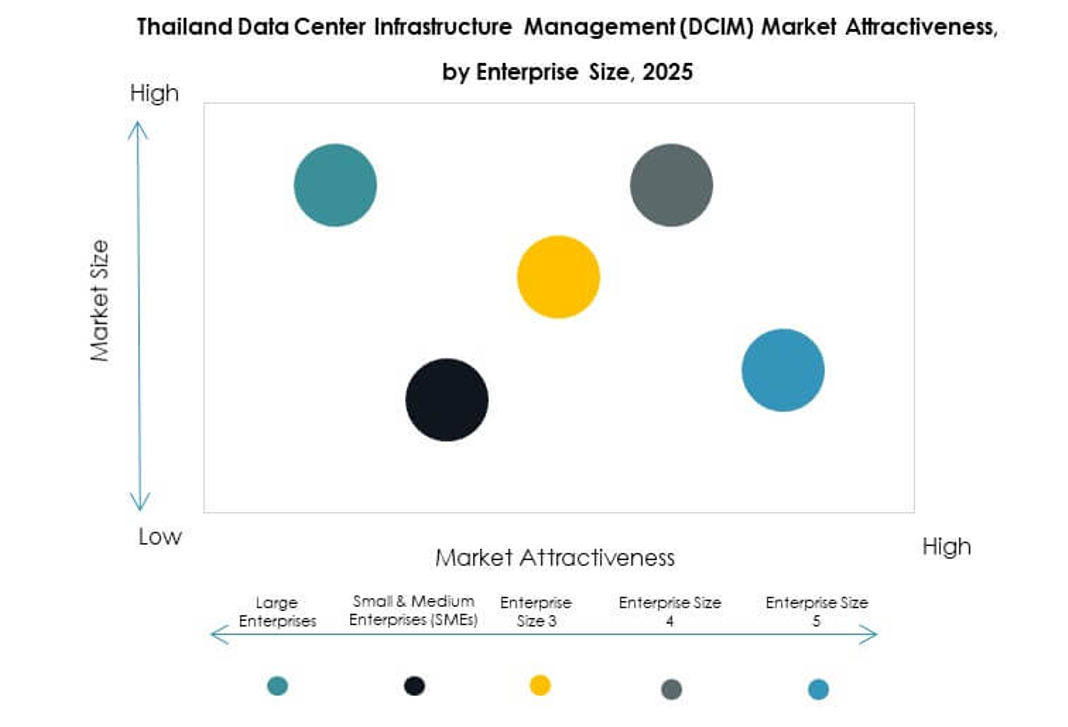 Thailand Data Center Infrastructure Management (DCIM) Market Growth