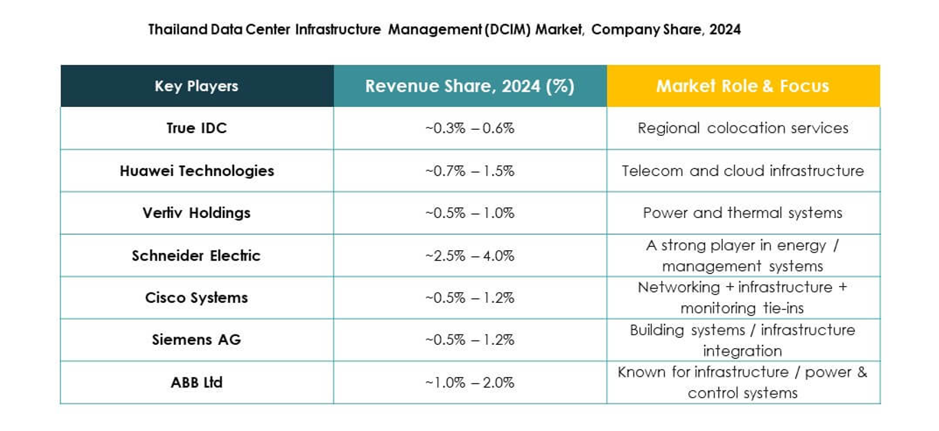 Thailand Data Center Infrastructure Management (DCIM) Market Segmentation