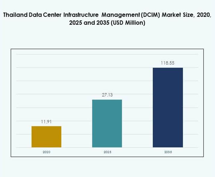 Thailand Data Center Infrastructure Management (DCIM) Market Size