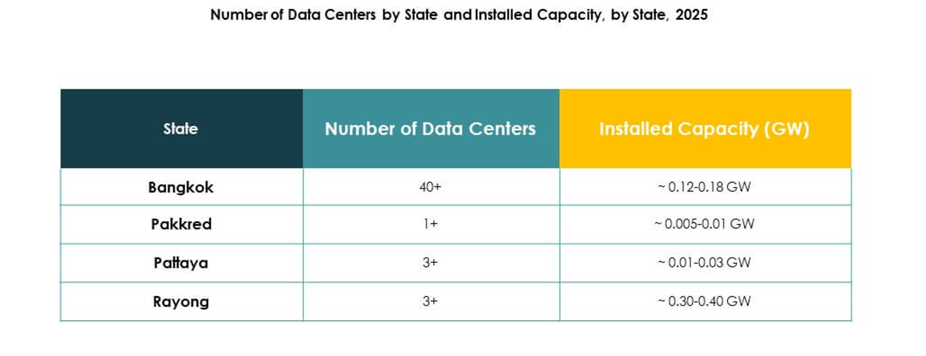 Thailand Data Center Market Growth