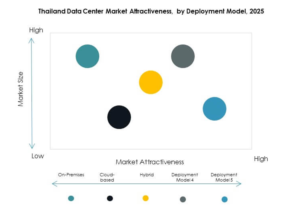 Thailand Data Center Market Segmentation