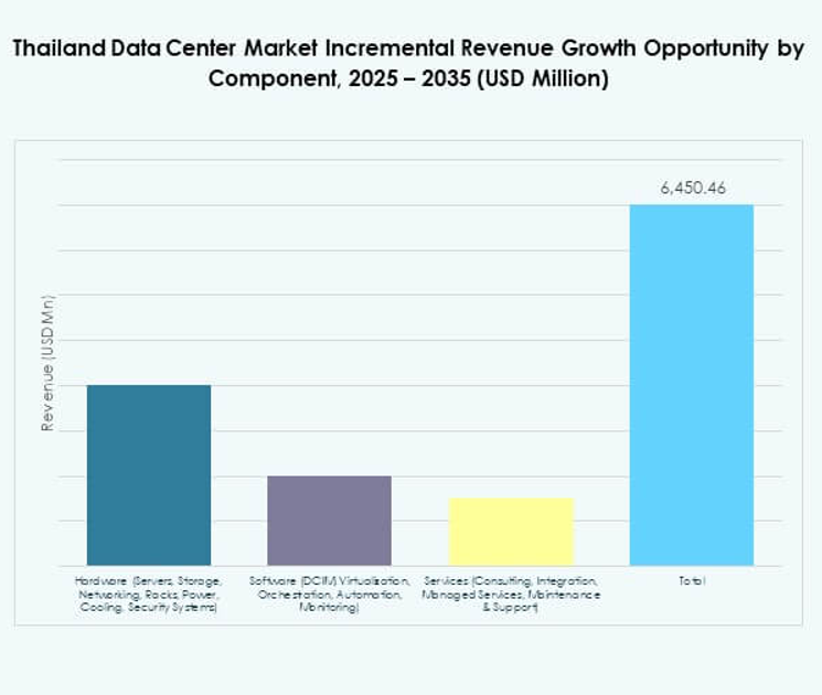 Thailand Data Center Market Share