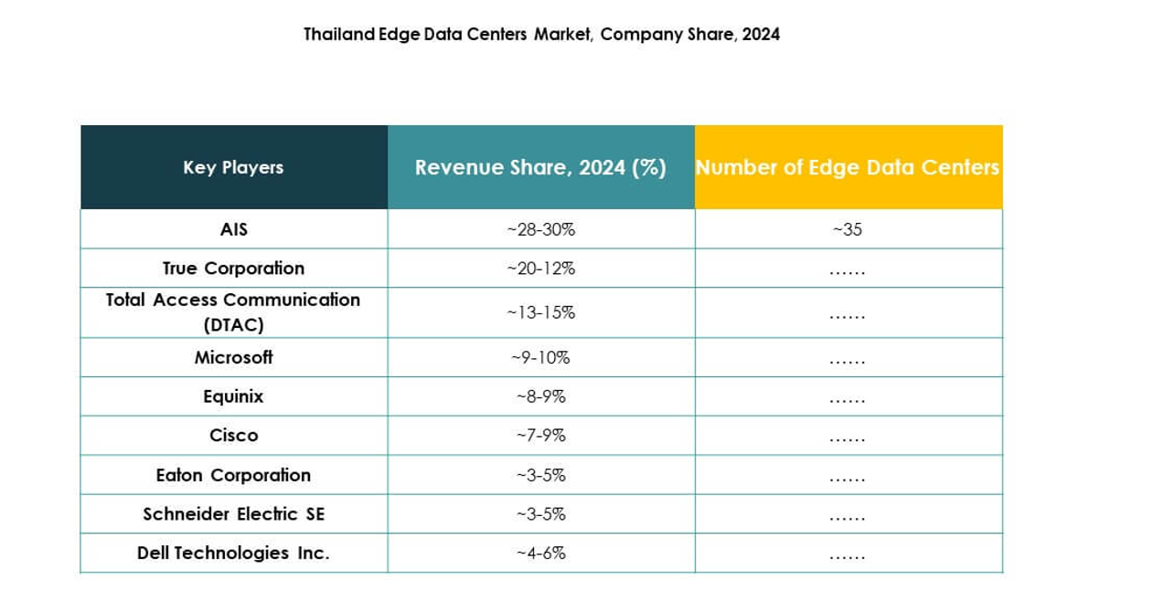 Thailand Edge Data Center Market Growth