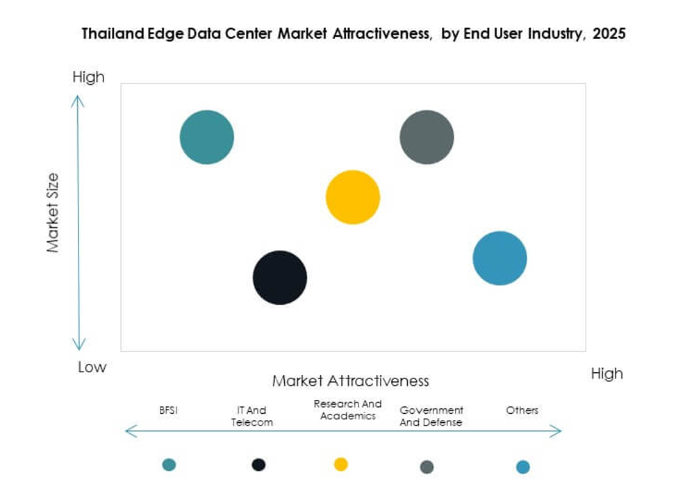 Thailand Edge Data Center Market Segmentation