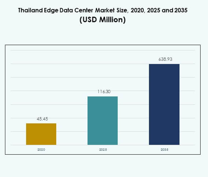 Thailand Edge Data Center Market Size