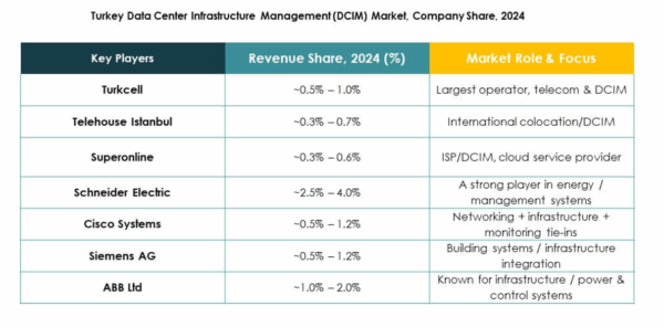 Turkey Data Center Infrastructure Management (DCIM) Market Size, Growth ...