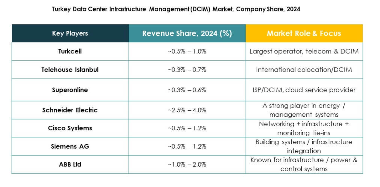 Turkey Data Center Infrastructure Management (DCIM) Market Growth