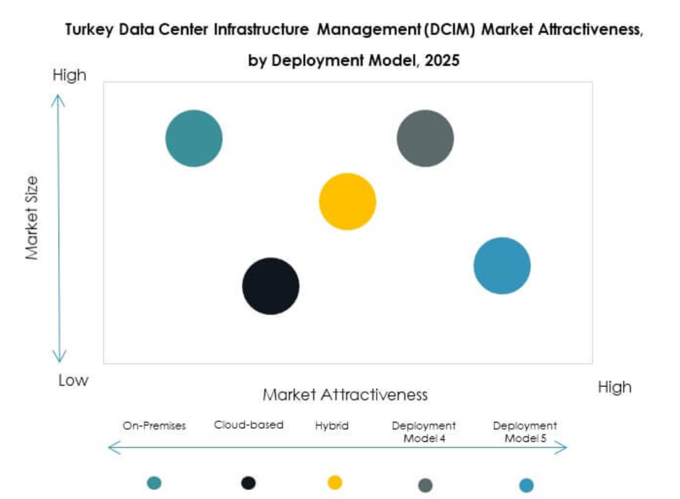 Turkey Data Center Infrastructure Management (DCIM) Market Segmentation