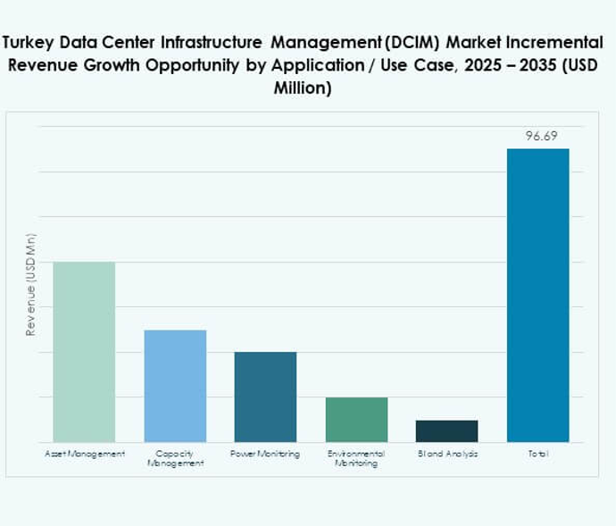 Turkey Data Center Infrastructure Management (DCIM) Market Share
