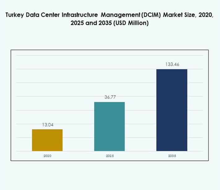Turkey Data Center Infrastructure Management (DCIM) Market Size