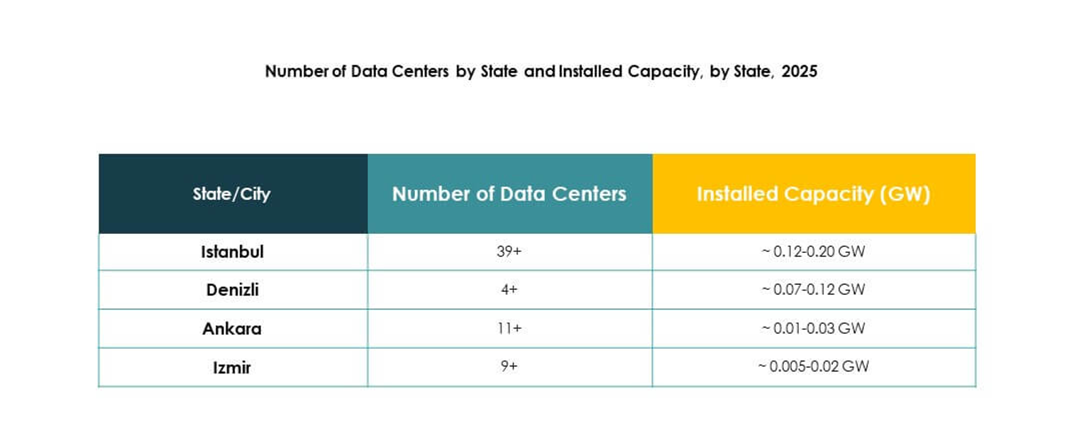 Turkey Data Center Market Growth
