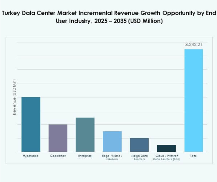 Turkey Data Center Market Share