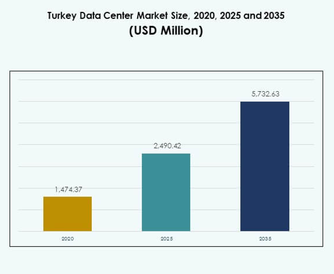 Turkey Data Center Market Size