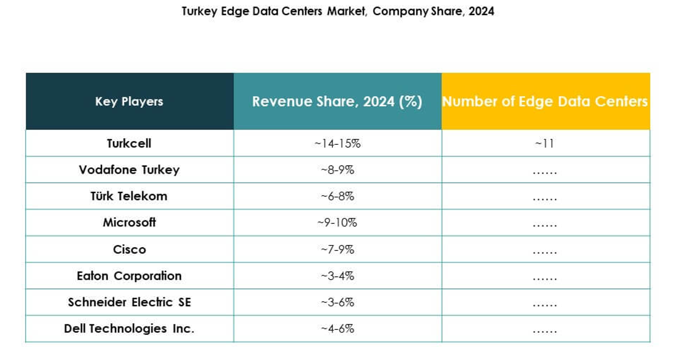 Turkey Edge Data Center Market Growth